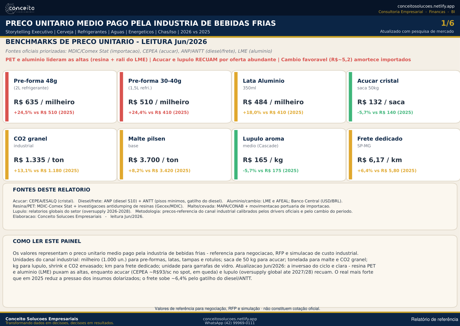 Relatório de preços de insumos da indústria de bebidas